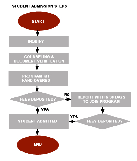 admissionflow